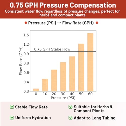 50pcs 0.75 GPH Pressure Compensating Drippers for Drip Irrigation - size: 0.75 GPH 50PCS