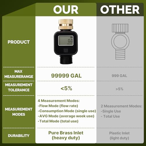 MOES Water Flow Meter, Measure Gallon/Liter Consumption and Flow Rate