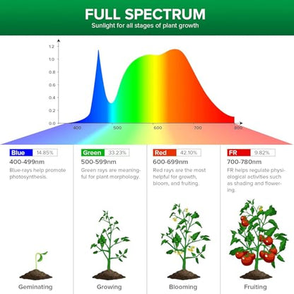 SANSI 5W Dimmable Grow Light Bulb, Full Spectrum with Remote Control - size: PPFD 53