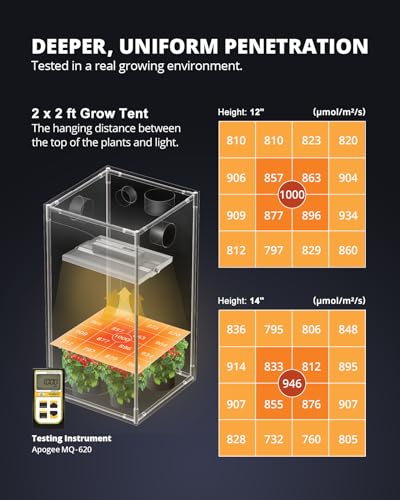 LED Grow Lights for Seed Starting Vegetables Bloom 150 Watt Full Spectrum - size: 150W with lens