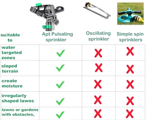 Pulsating Impact Yard Sprinkler, 80 to 5800 Squre feet Adjustable Coverage, Pack of (1), Perfect for Lawn,Garden and Yard by Apt