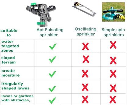 Pulsating Impact Yard Sprinkler, 80 to 5800 Squre feet Adjustable Coverage, Pack of (1), Perfect for Lawn,Garden and Yard by Apt