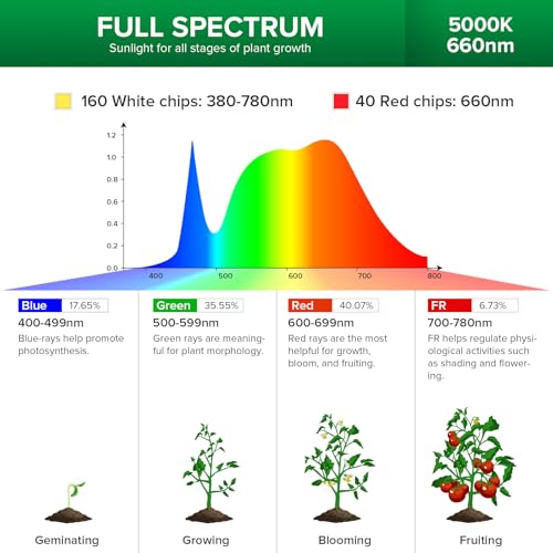 SANSI 120W Full Spectrum LED Grow Light 5000K 660nm Replaceable Bulbs