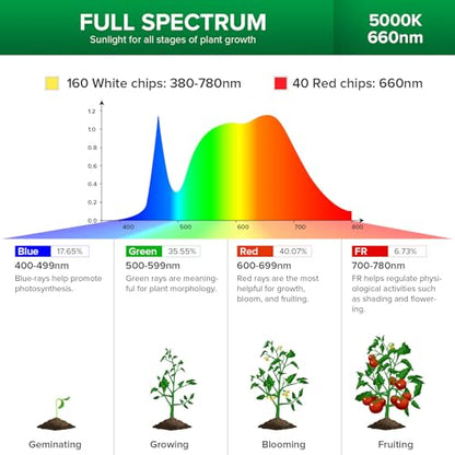 SANSI 120W Full Spectrum LED Grow Light 5000K 660nm Replaceable Bulbs