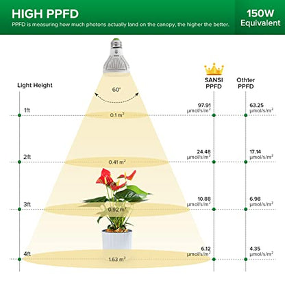 SANSI LED Grow Light Bulbs 4-Pack, 10W Full Spectrum, E26 Base, 4000K - size: 4 Pack