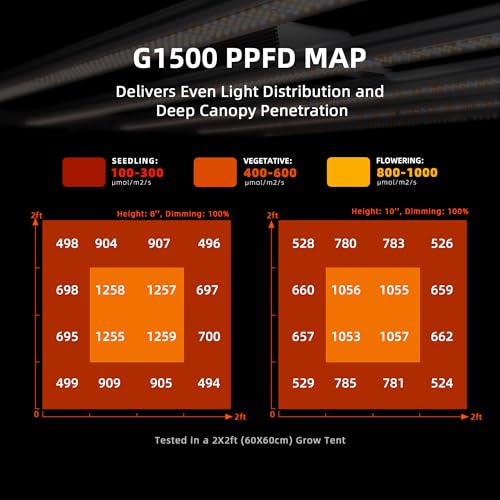 Spider Farmer G1500 150W Led Grow Lights for Indoor Plants, App Controlled - size: 2x2 Coverage, 150W