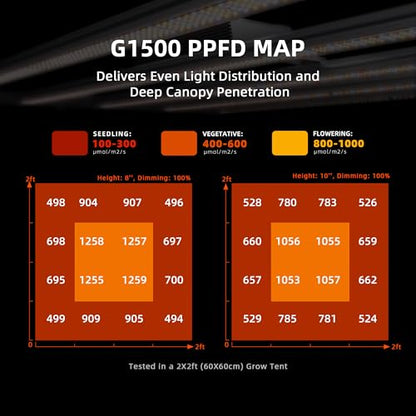 Spider Farmer G1500 150W Led Grow Lights for Indoor Plants, App Controlled - size: 2x2 Coverage, 150W
