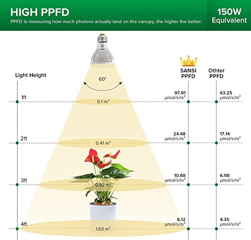 SANSI LED Grow Light Bulbs 2-Pack, 10W Full Spectrum, E26 Base, 4000K - size: 2 Count (Pack of 1)