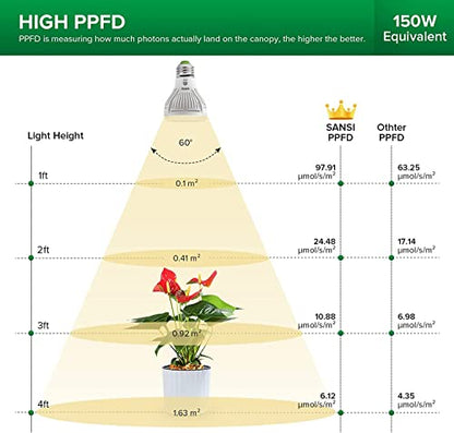 SANSI LED Grow Light Bulbs 2-Pack, 10W Full Spectrum, E26 Base, 4000K - size: 2 Count (Pack of 1)