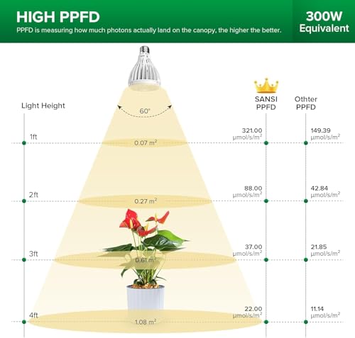 SANSI 32W Grow Light Bulb for Indoor Plants, 350W Equivalent, Full Spectrum - size: PPFD 423