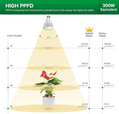 SANSI 32W Grow Light Bulb for Indoor Plants, 350W Equivalent, Full Spectrum - size: PPFD 423