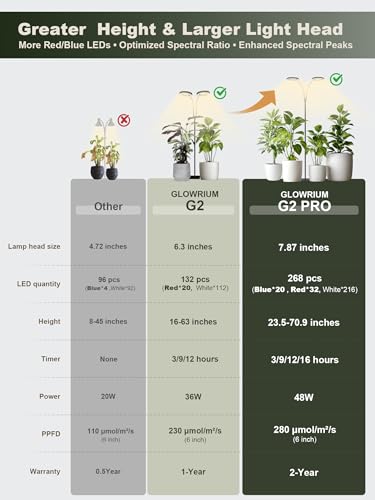 GLOWRIUM Tall Plant Grow Light for Indoor Plants, Full Spectrum Plant Light - color: Black (Dual Heads)