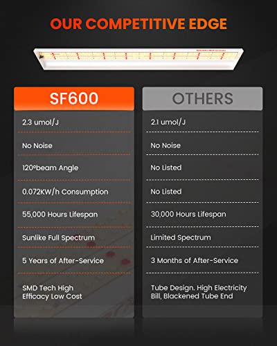 Spider Farmer SF600 LED Grow Light, 72 Watt Plant Growing Lamp for 2x4 ft