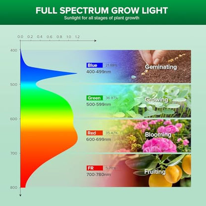 SANSI 24W Grow Light Bulb for Indoor Plants, 300W Equivalent, Full Spectrum - size: PPFD 227