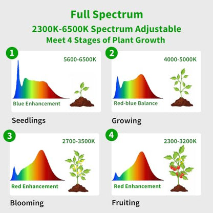 chiphy 69" Grow Lights, 40W Full Spectrum Plant Light for Indoor Plants - color: 2300-6500K, 4/8/12 Timer & 1-23H Timer, Remote
