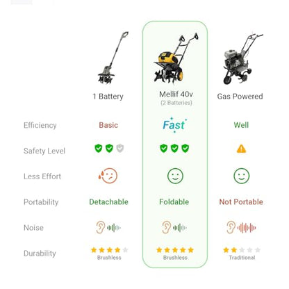 Brushless Dual Battery Powered Tiller Compatible with Dewalt 20V Battery - style: Yellow-40V No Battery