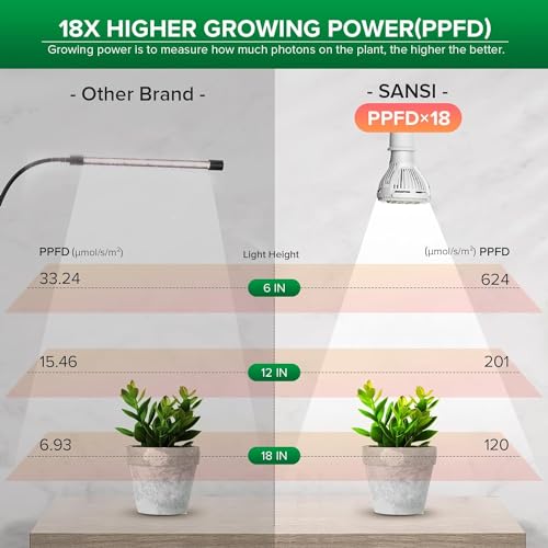 SANSI Grow Lights for Indoor Plants, 10W Clip-On Gooseneck LED Plant Lights - size: 1 Head 1-Pack