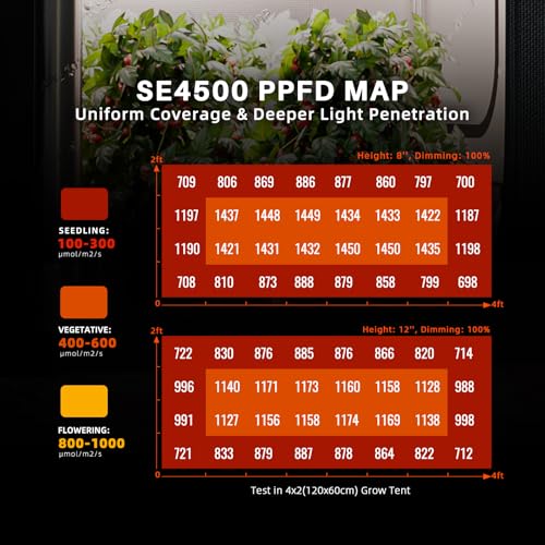 Spider Farmer SE4500 LED Grow Light 320W for 2x4 Grow Tents, App‑Controlled - size: 2x4 Coverage-320W