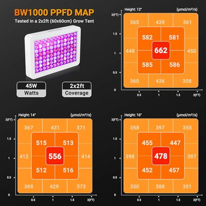 Upgraded BW1000 LED Grow Lights, Full Spectrum Plant Grow Light[White] - color: White, size: Medium