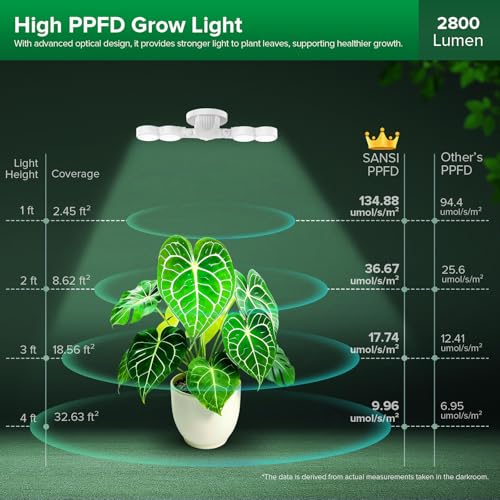 SANSI Wall Mounted Grow Light, 30W Dual Head Full Spectrum with Remote - size: 30W-2800Lumen