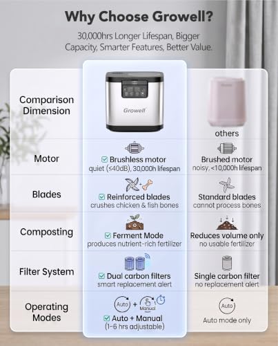 Growell 4L Electric Composter for Kitchen, Countertop, Indoor Compost Bin - color: Silver