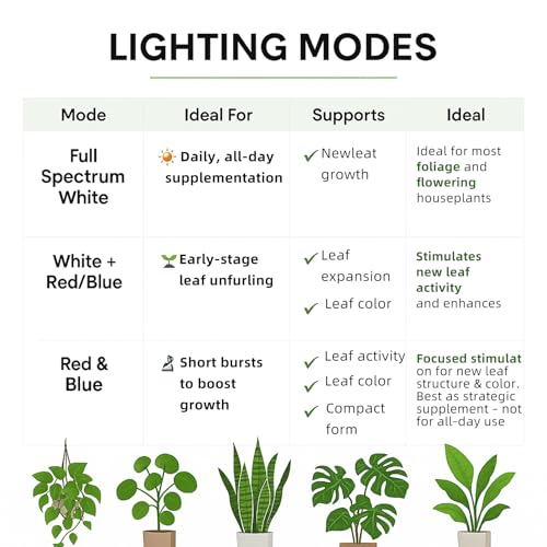 Standing Grow Light with 3 Light Modes & Timer – 48 Inch Vertical Grow Lights for Indoor Plants, Full Spectrum Floor Grow Light with Timer, Tall Grow Lights for Indoor Plants