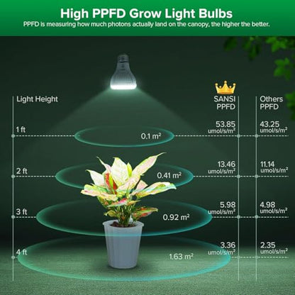 SANSI 5W Dimmable Grow Light Bulb, Full Spectrum with Remote Control - size: PPFD 53