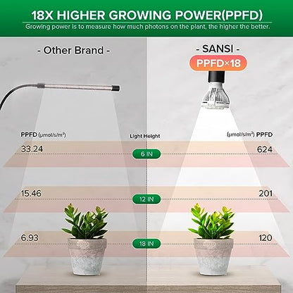 SANSI LED Grow Lights for Indoor Plants, Lifetime Free Bulb Replacement - size: 1 Head 1 Pack