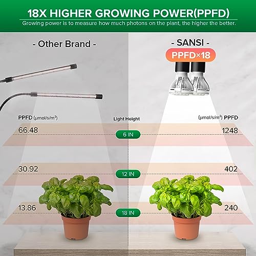 SANSI LED Grow Lights for Indoor Plants, Lifetime Free Bulb Replacement - size: 2 Head 1 Pack