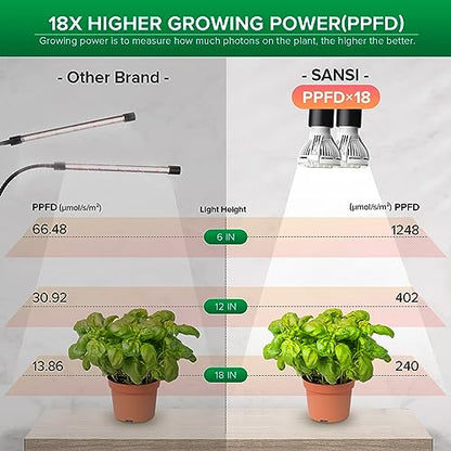 SANSI LED Grow Lights for Indoor Plants, Lifetime Free Bulb Replacement - size: 2 Head 1 Pack