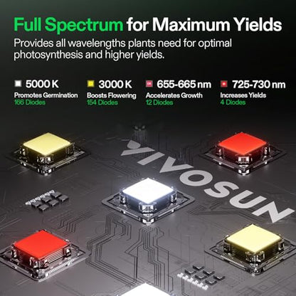 VIVOSUN LumaLight 100W LED Grow Light, Full Spectrum Plant Light - size: 2x2