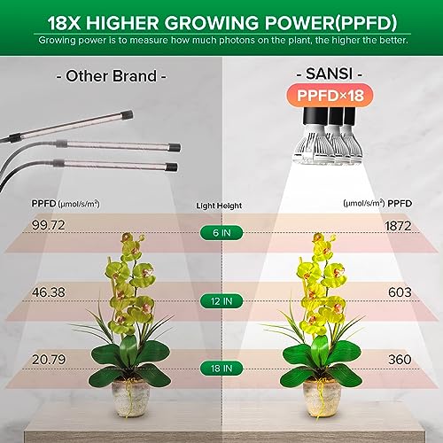 SANSI LED Grow Lights for Indoor Plants, Lifetime Free Bulb Replacement - size: 3 Head 1 Pack