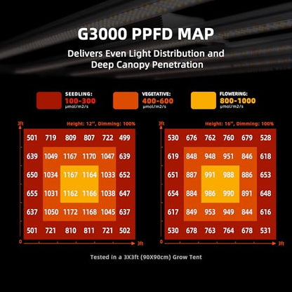 Spider Farmer G3000 LED Grow Light for Indoor Plants 300W, App Controlled - size: 3x3 Coverage, 300W