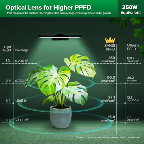 SANSI Wall Mounted Grow Lights for Indoor Plants, 35W LED Plant Lights
