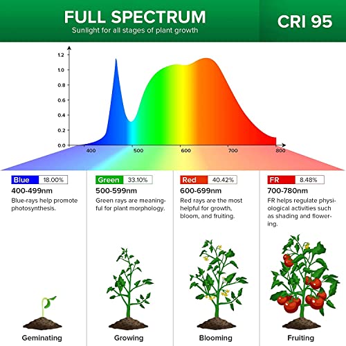 SANSI 32W Grow Light Bulb for Indoor Plants, 350W Equivalent, Full Spectrum - size: PPFD 423