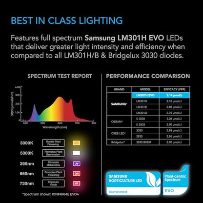 AC Infinity IONFRAME EVO3, 280W Samsung EVO Bar LED Grow Light 2x4 - size: 2x4, 280W