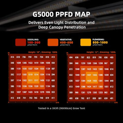 Spider Farmer G5000 LED Grow Light, App‑Controlled, Fits 4x4 Grow Tents - size: 4X4 Coverage, 480W
