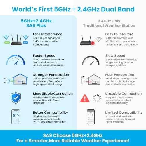 Sainlogic 5G/2.4G WiFi Weather Station with 24/7 AI Weather Forecast, Weather Stations Wireless Indoor Outdoor, UV, Rain Gauge, Wind Speed/Direction, App Alerts, 2 Years Data Export
