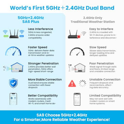 Sainlogic 5G/2.4G WiFi Weather Station with 24/7 AI Weather Forecast, Weather Stations Wireless Indoor Outdoor, UV, Rain Gauge, Wind Speed/Direction, App Alerts, 2 Years Data Export