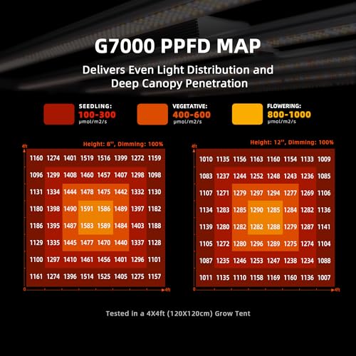 Spider Farmer G7000 LED Grow Light 730W, App‑Controlled & Osram Red - size: 5X5 Coverage, 730W