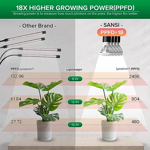 SANSI LED Grow Lights for Indoor Plants, Lifetime Free Bulb Replacement - size: 4 Head 1 Pack
