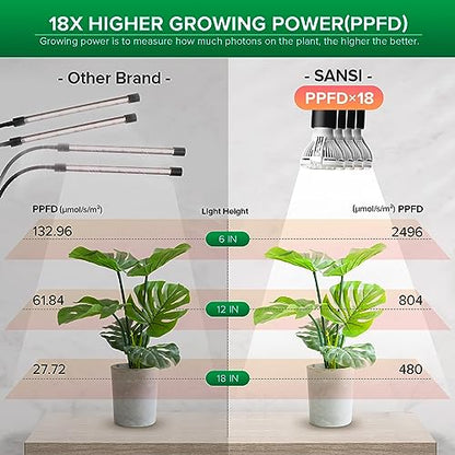 SANSI LED Grow Lights for Indoor Plants, Lifetime Free Bulb Replacement - size: 4 Head 1 Pack