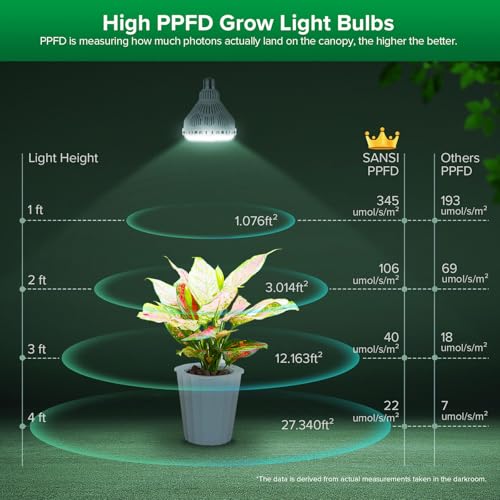 SANSI Dimmable Grow Light Bulb Full Spectrum, 40W Grow Bulb with Remote - size: PPFD 345