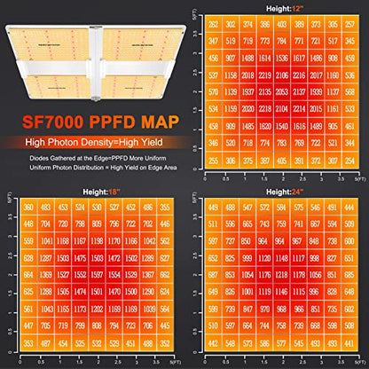 Spider Farmer SF7000 LED Grow Lights for Indoor Plants in 5x5 Grow Tent - size: 5x5